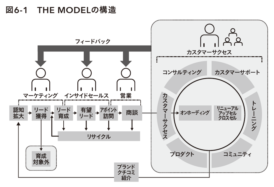 2-6-61：BtoBにおける良い売上、悪い売上