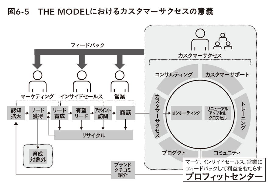 2-6-64：プロフィットセンターとしてのカスタマーサクセス