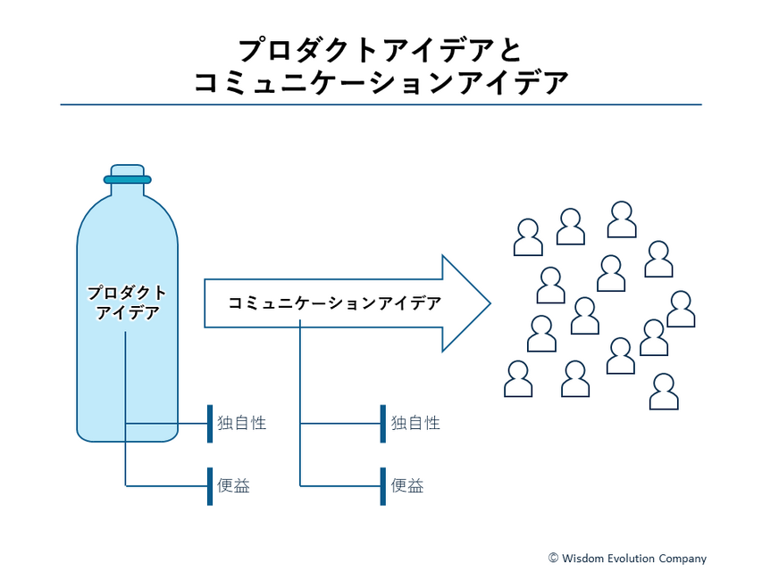 2-1-9：プロダクトのアイデアとコミュニケーションのアイデアは異なる