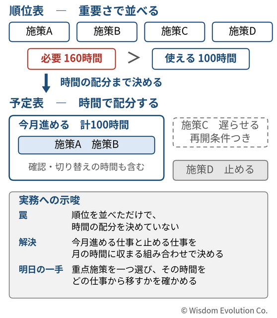 すべてを重要としたのに、なぜ仕事が進まないのか　―罠2：優先順位の不在