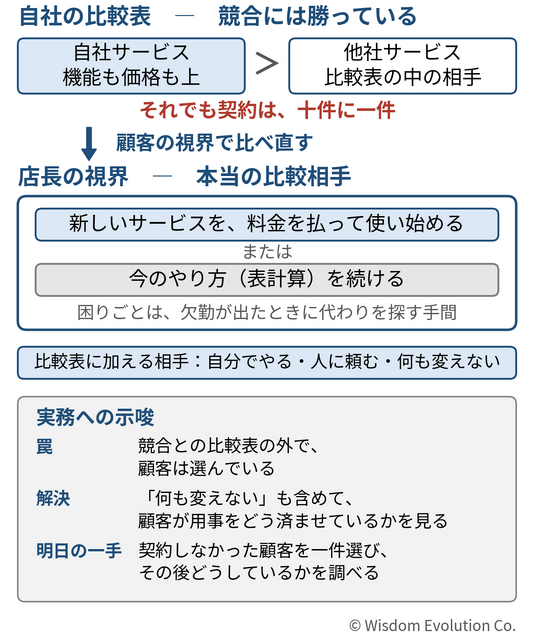 競合には勝っている。それでも顧客に選ばれない　－罠4：顧客の視界で見ていない