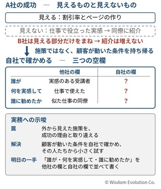 成功企業のまねをしたのに、失敗する　－罠5：成功条件の見落とし
