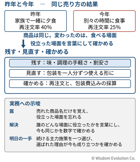 去年の勝ちパターンが、今年も通用するとは限らない　－罠6：成功体験の固定化