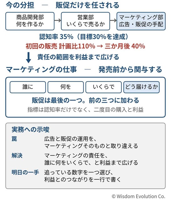 マーケティング部が、広告の手配部門になっている　―罠7：販促とマーケティングの混同