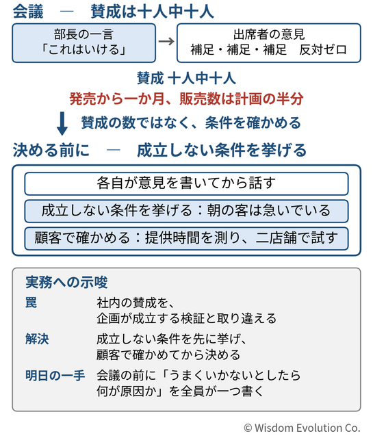 全員が賛成した企画なのに、なぜ売れないのか　―罠8：賛成と検証の混同