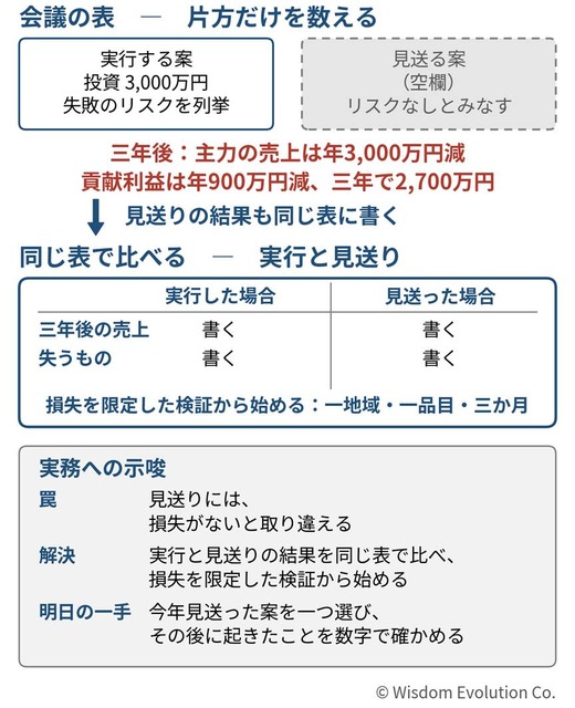 失敗しない案だけを選び、成長の機会を失う　―罠10：見送りリスクの見落とし