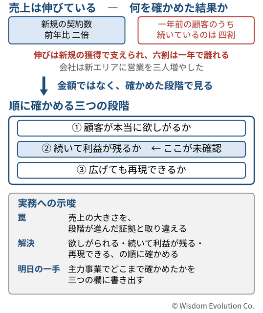 売上が伸びたから、もう拡大してよいと思ってしまう　―罠11：ステージの誤認