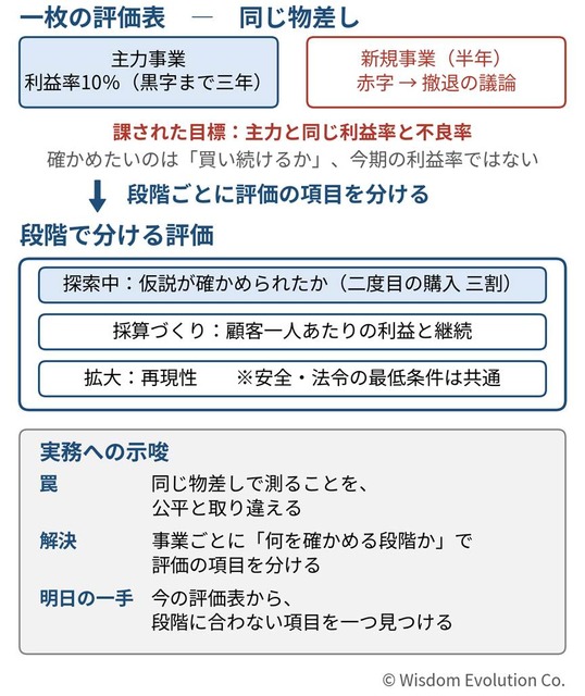 「公平な評価」が、新規事業を潰してしまう　―罠12：評価の一律適用