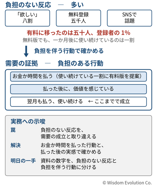 「欲しい」「無料なら使う」を、売れる証拠にしてしまう　―罠13：意向と購買の混同