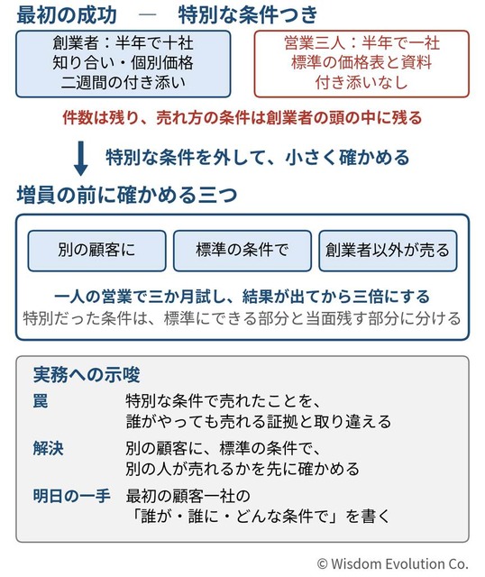 最初の成功を、そのまま量産できると思ってしまう　―罠14：再現性の見落とし