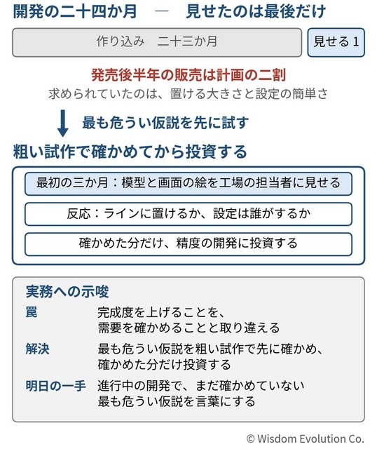 完成してから見せたら、顧客の求めるものと違っていた　―罠15：完成品の先行
