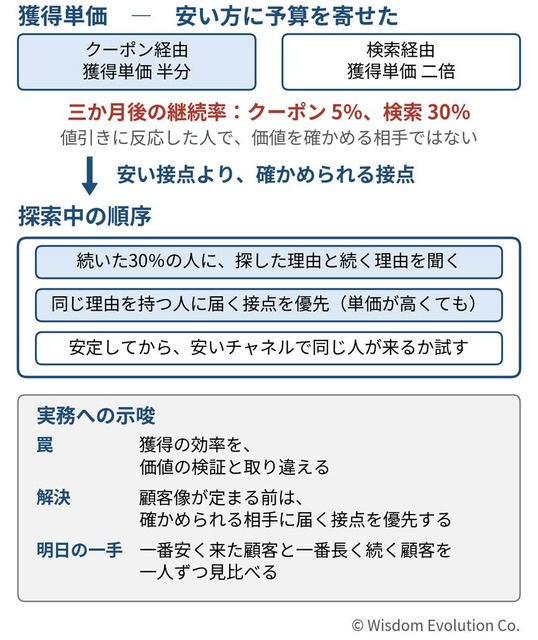 新規事業の効率化が、本当の顧客との出会いを減らす　―罠16：効率と検証の混同