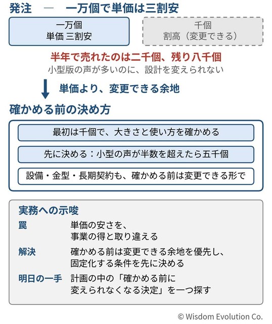 大量発注の値引きが、事業の方向転換を封じる　―罠17：早すぎる固定化