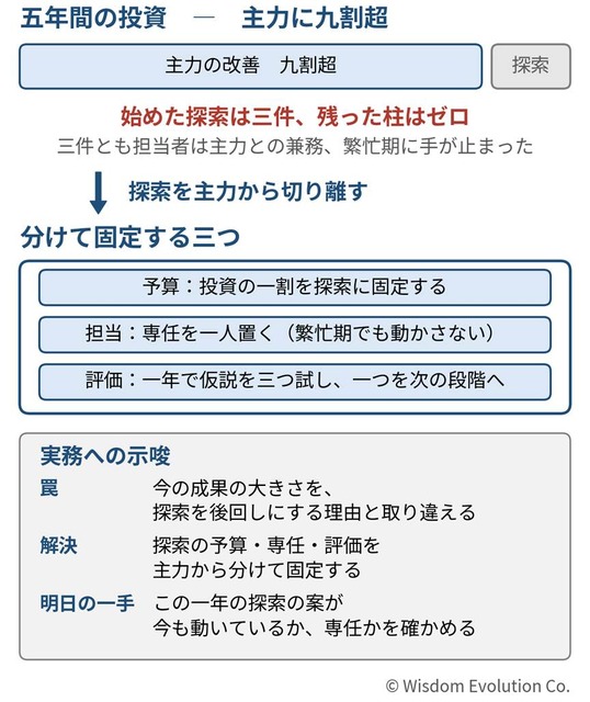 主力事業は好調なのに、次の柱が育たない　―罠20：探索の後回し