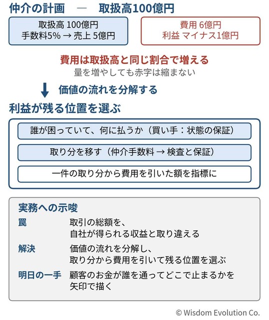 市場は大きいのに、自社に利益が残らない　―罠22：市場規模と取り分の混同