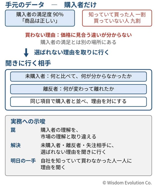 買ってくれた人のデータだけで、市場が分かったつもりになる　―罠23：購入者への偏り