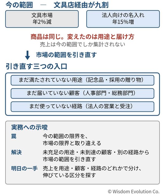 「市場はもう飽和した」で、伸びしろを捨てる　―罠24：市場範囲の固定