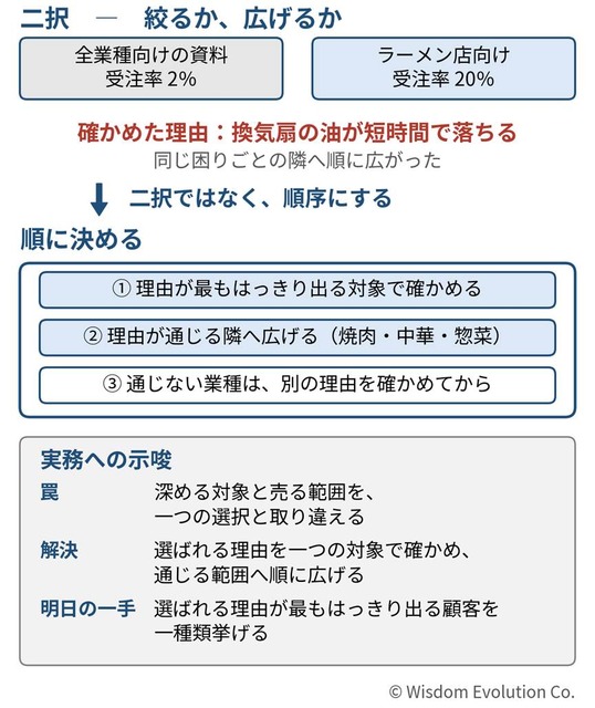 ターゲットを絞るか、広げるかの二択で迷う　―罠25：対象と範囲の混同