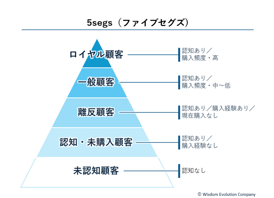 2-2-3：「5segs」「9segs」で顧客の状況を明らかにする