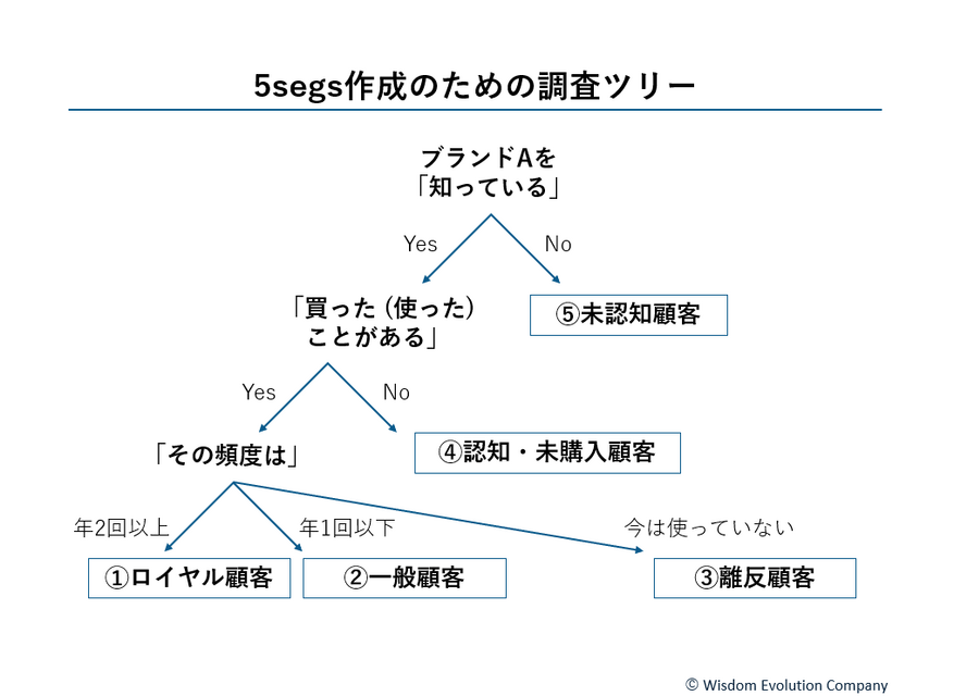 2-2-5：3つの質問で顧客を5層に分ける