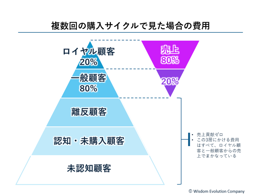 2-2-6：各セグメントにかけている費用を把握する