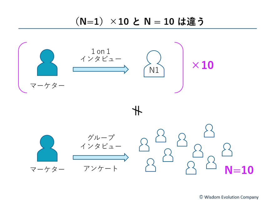 2-2-9：10人まとめてではなく、1人ずつに聞く必要性