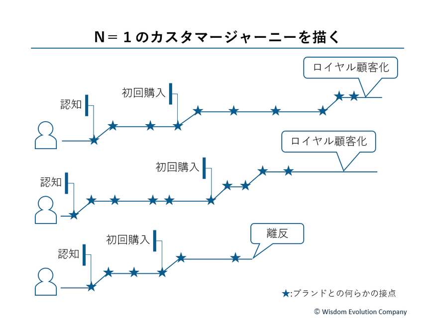 2-2-10：N1のカスタマージャーニーを描き出す