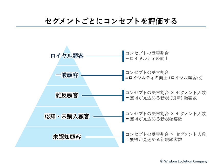 2-2-14：アイデアのポテンシャル評価とマーケティング投資の実行