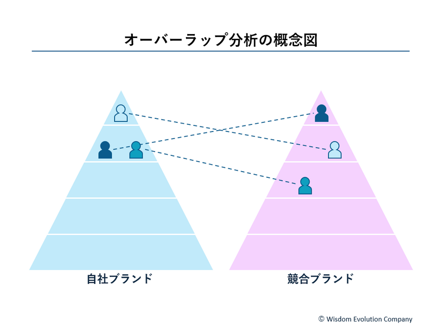 2-2-17：競合の顧客を分析する「オーバーラップ分析」