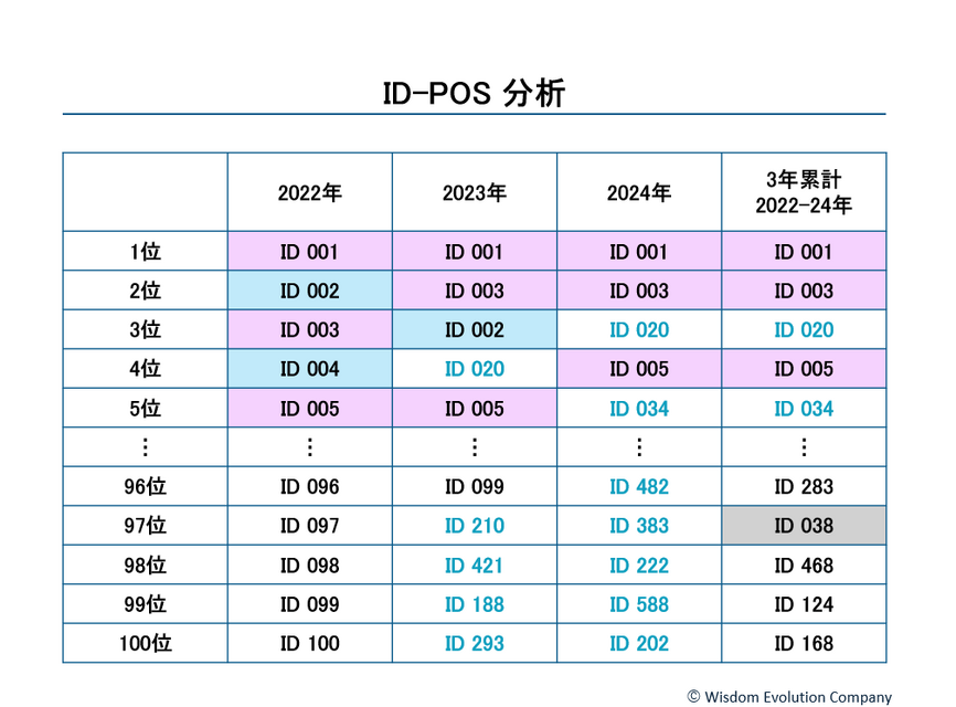 2-2-19：ID POS分析――アンケート調査を使わない顧客分析