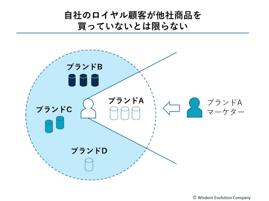 2-2-20：次回購入意向（NPI）を加味して顧客をさらに分類する