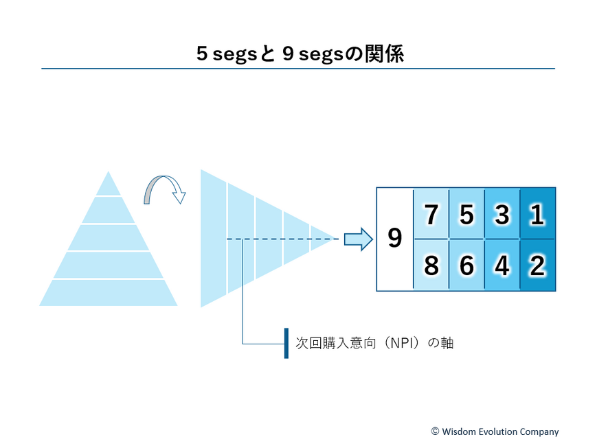 2-2-21：9segsは5segsに次回購入意向（NPI）の軸を加えた分類