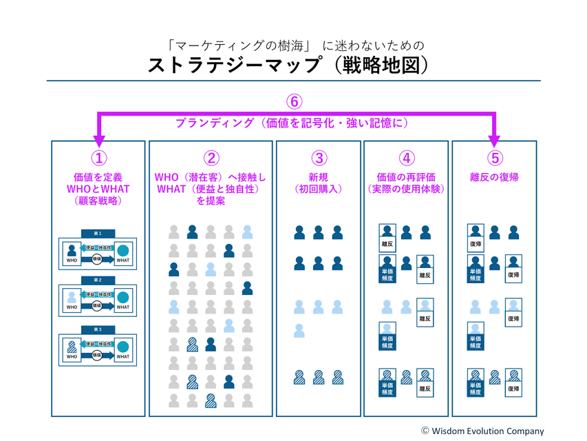 2-1-36：WHO＆WHATから始まる一連がストラテジーマップ