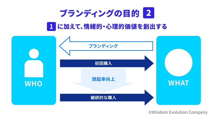 1-3-3：ブランディングの目的：情緒的・心理的な付加価値の創出