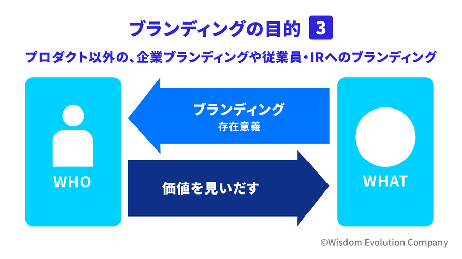 1-3-4：ブランディングの目的：企業ブランディング、従業員やIRへのブランディング