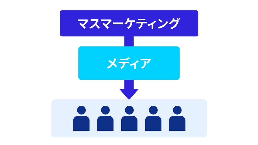 1-1-2：分野1：マス マーケティング（Mass Marketing）　ー　マスメディアと大規模な資本主義を支え続ける