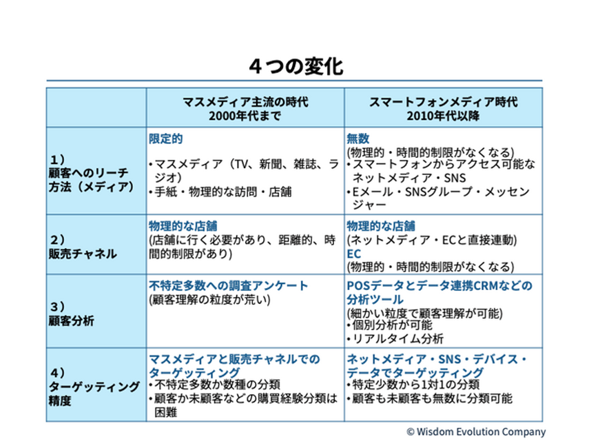 「マーケティングプロセス」は今、実務でどのように活用すべきか