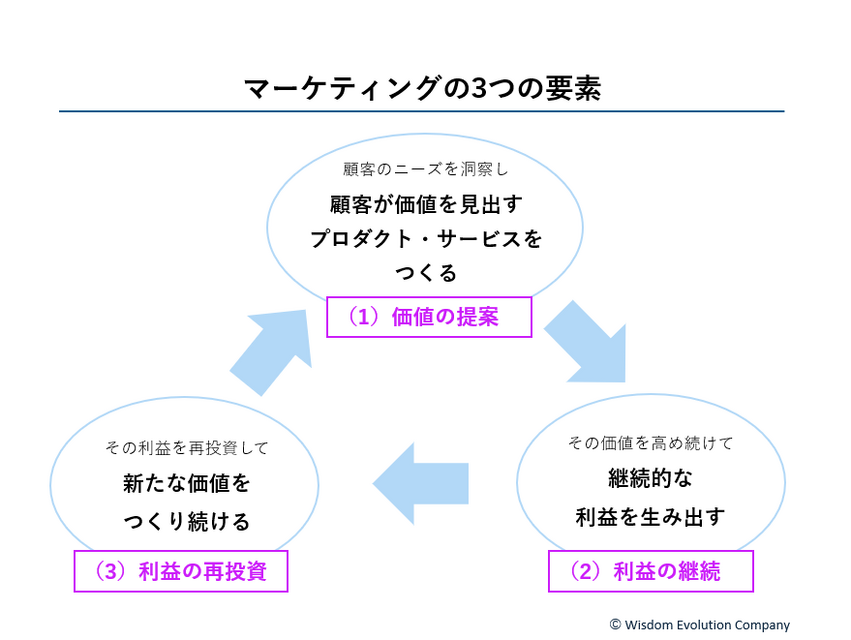 2-1-1：マーケティングとは、「顧客」に向けて「価値」を「創造」すること