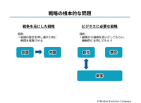 2-3-4：戦略の根本的な問題は顧客不在