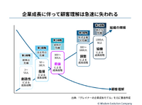 2-3-5：組織の成長段階と「大企業病」