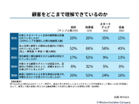 2-3-6：顧客をどこまで理解できているのか