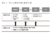 2-3-7：取り戻すべき顧客理解①：顧客の心理