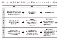 2-3-9：取り戻すべき顧客理解③：顧客の変化