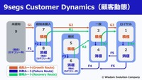 2-2-27：9segsにおける顧客動態の可視化①――成長ルート
