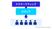 1-1-2：分野1：マス マーケティング（Mass Marketing）　ー　マスメディアと大規模な資本主義を支え続ける