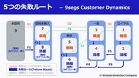 2-2-28：9segsにおける顧客動態の可視化②――失敗ルート、復帰ルート