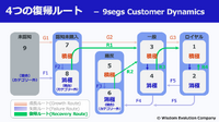 2-2-28：9segsにおける顧客動態の可視化②――失敗ルート、復帰ルート