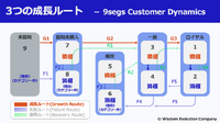 2-2-27：9segsにおける顧客動態の可視化①――成長ルート