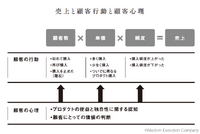 2-3-7：取り戻すべき顧客理解①：顧客の心理