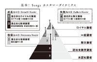 2-3-1：顧客が見えなくなると、事業成長は止まる